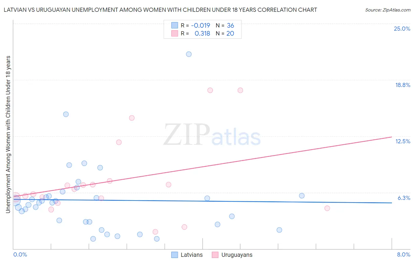 Latvian vs Uruguayan Unemployment Among Women with Children Under 18 years