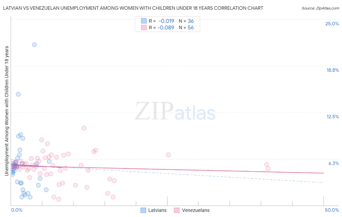 Latvian vs Venezuelan Unemployment Among Women with Children Under 18 years