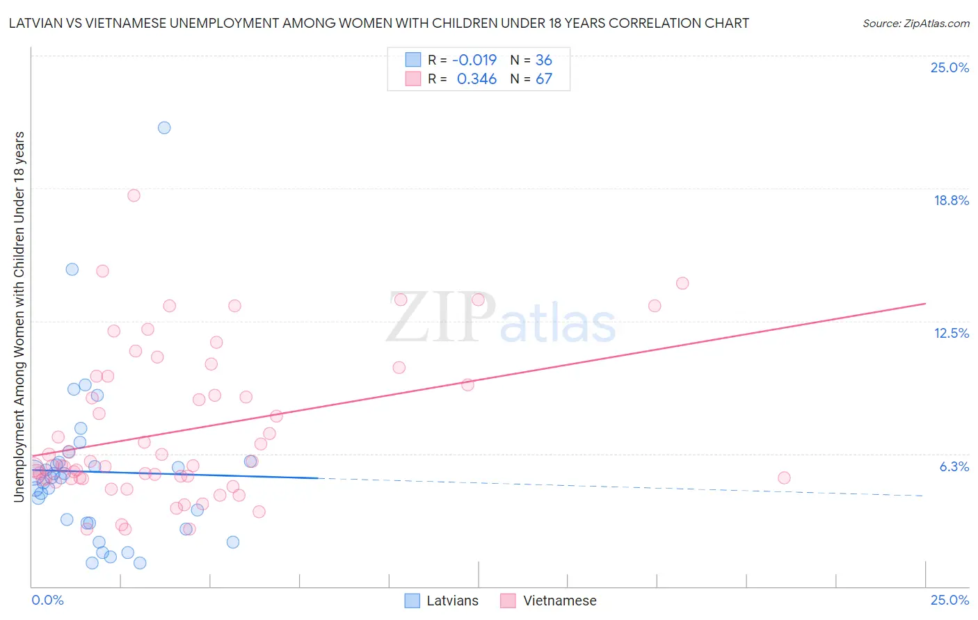 Latvian vs Vietnamese Unemployment Among Women with Children Under 18 years