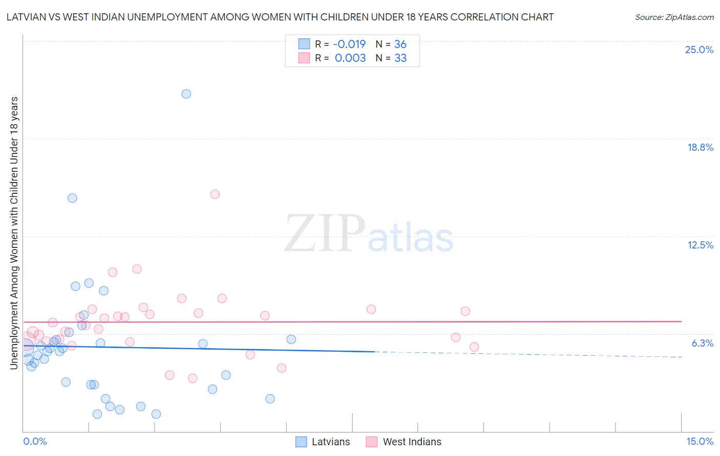 Latvian vs West Indian Unemployment Among Women with Children Under 18 years