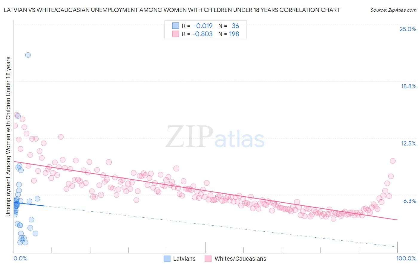 Latvian vs White/Caucasian Unemployment Among Women with Children Under 18 years