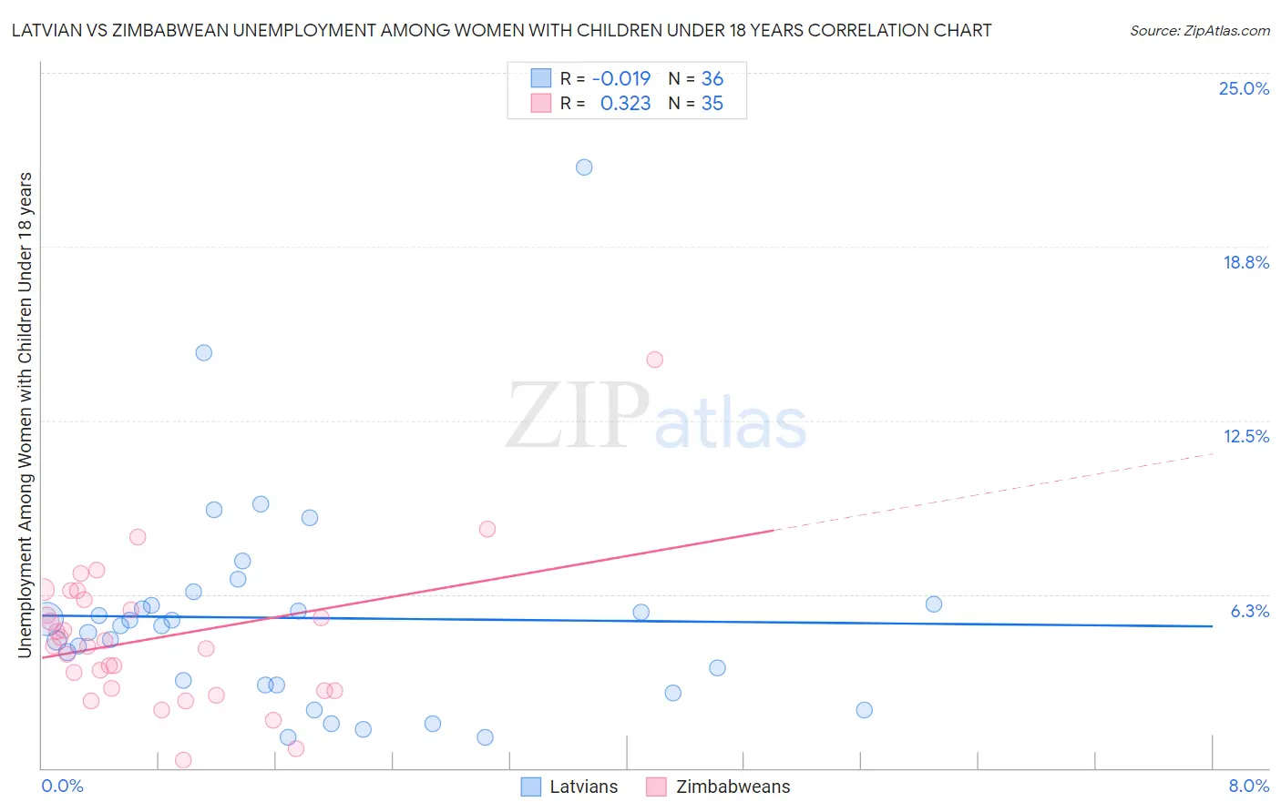 Latvian vs Zimbabwean Unemployment Among Women with Children Under 18 years