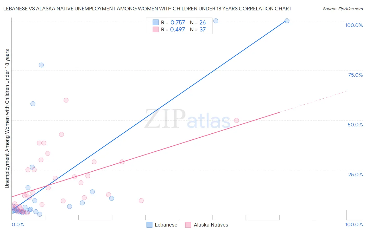 Lebanese vs Alaska Native Unemployment Among Women with Children Under 18 years