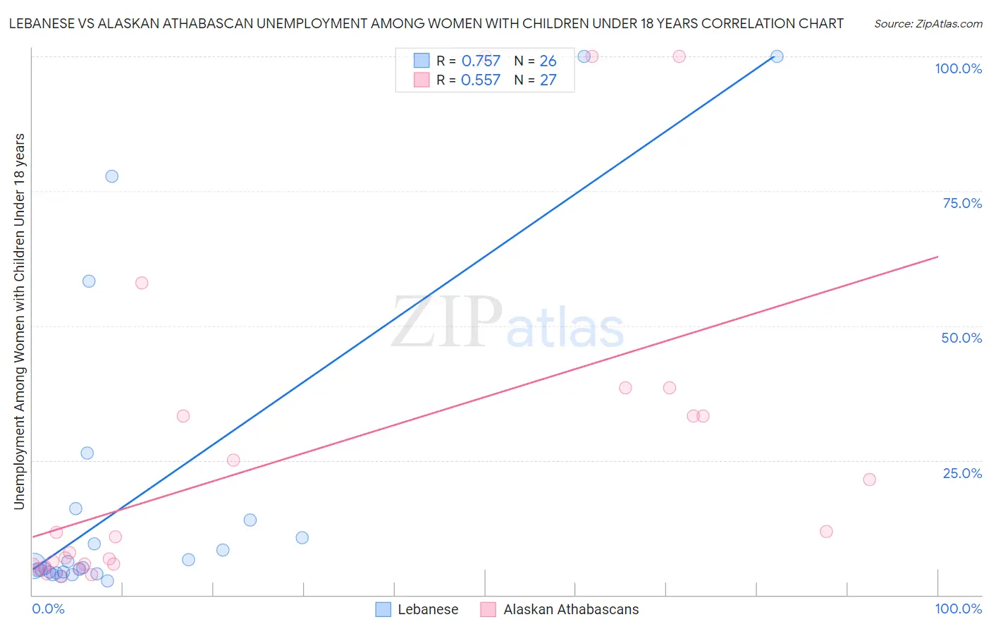 Lebanese vs Alaskan Athabascan Unemployment Among Women with Children Under 18 years