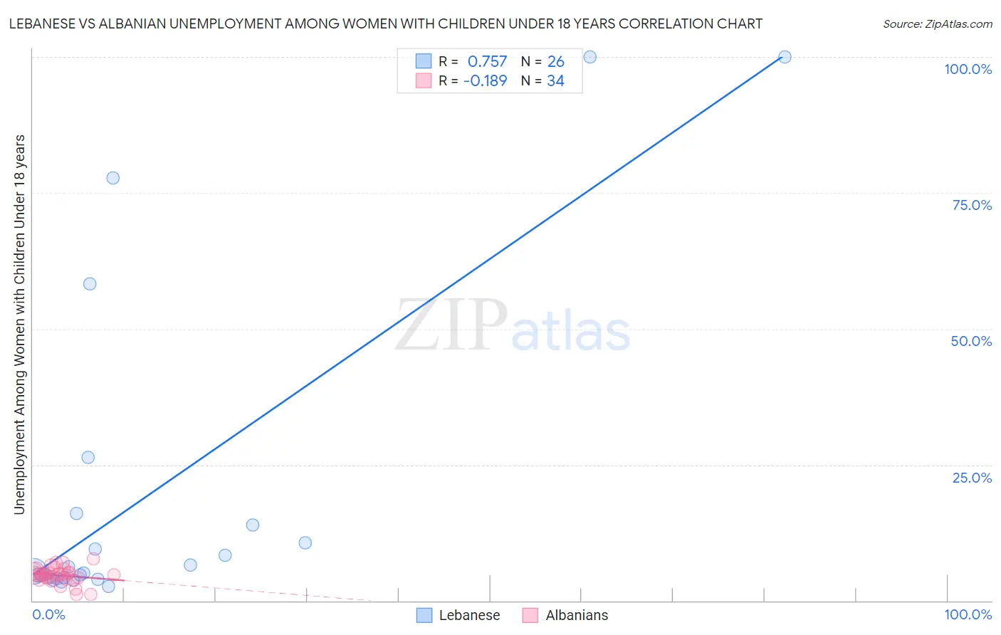 Lebanese vs Albanian Unemployment Among Women with Children Under 18 years