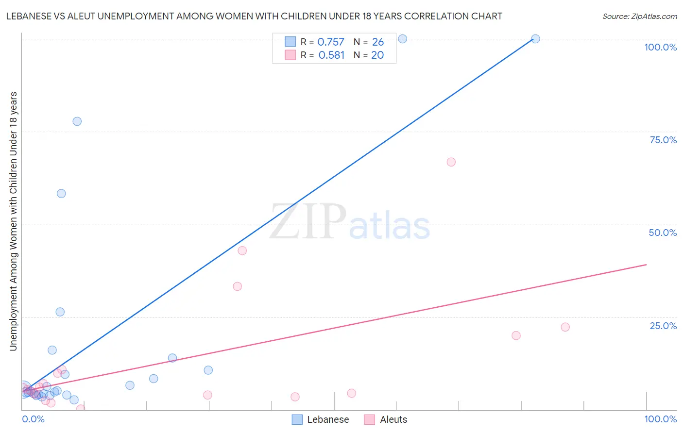 Lebanese vs Aleut Unemployment Among Women with Children Under 18 years