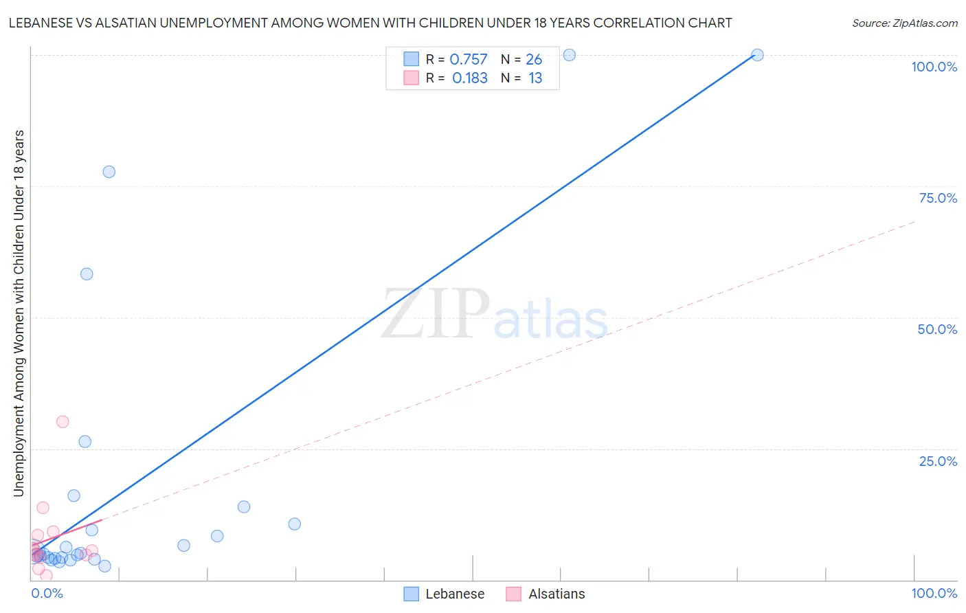 Lebanese vs Alsatian Unemployment Among Women with Children Under 18 years
