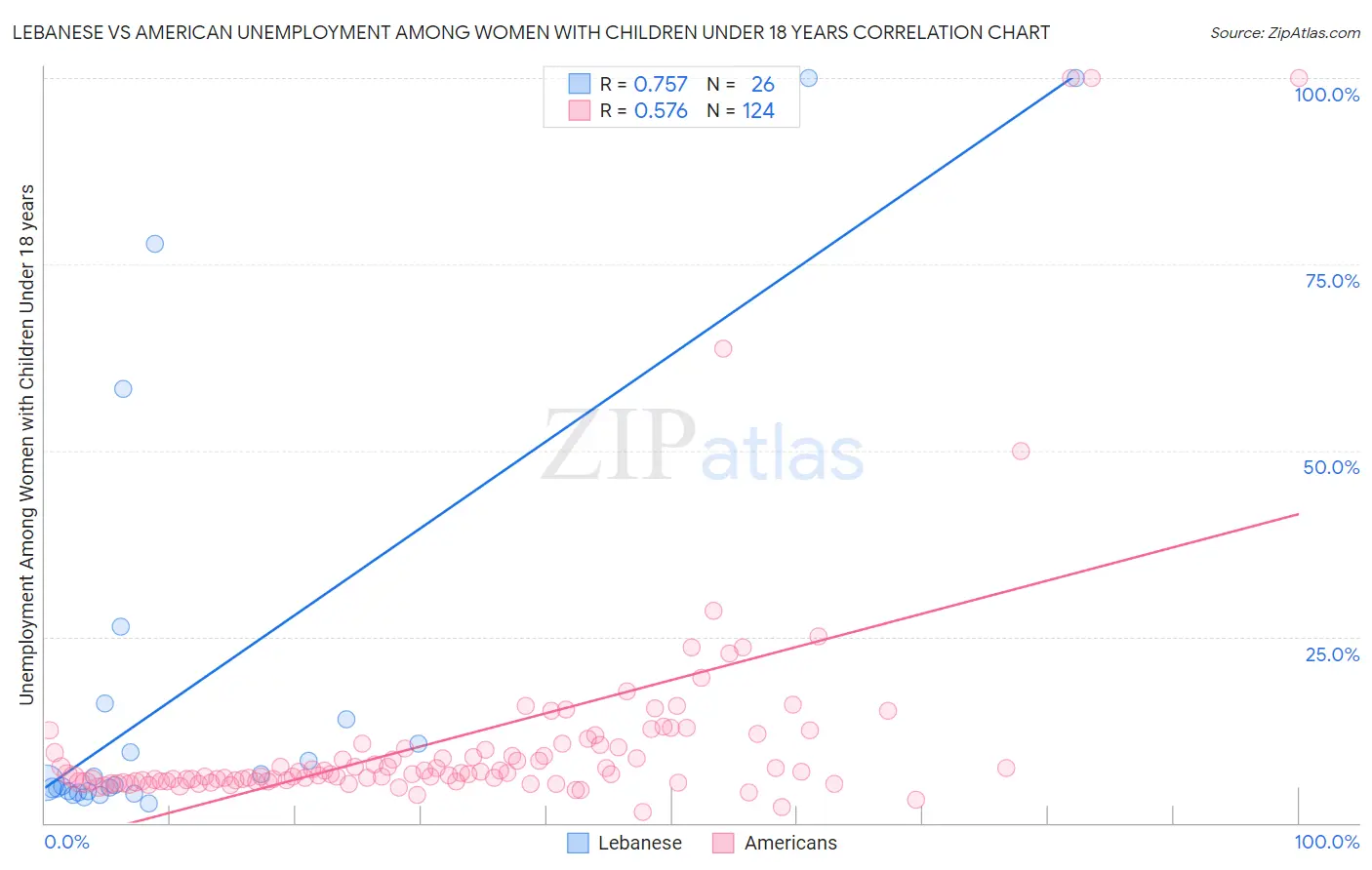Lebanese vs American Unemployment Among Women with Children Under 18 years