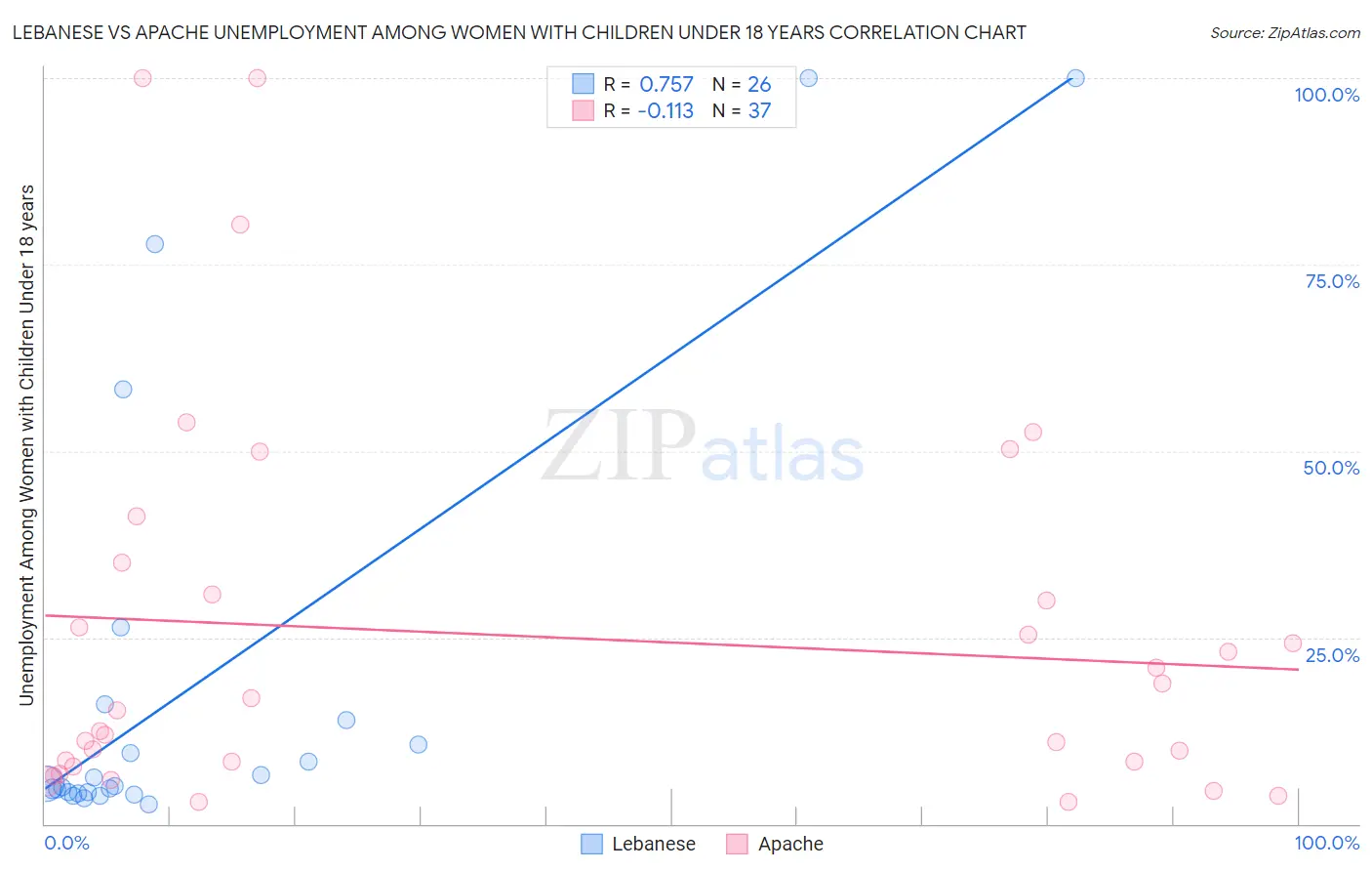 Lebanese vs Apache Unemployment Among Women with Children Under 18 years