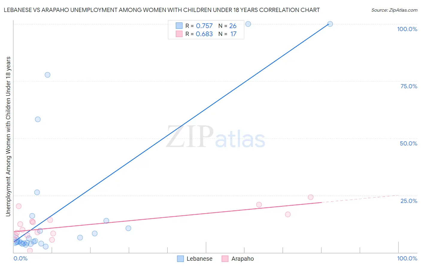 Lebanese vs Arapaho Unemployment Among Women with Children Under 18 years