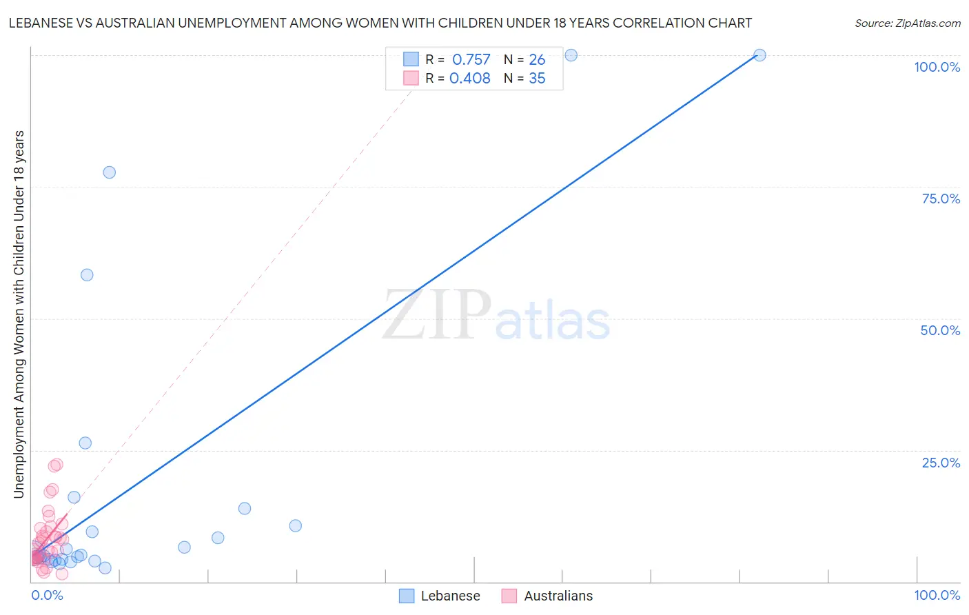 Lebanese vs Australian Unemployment Among Women with Children Under 18 years