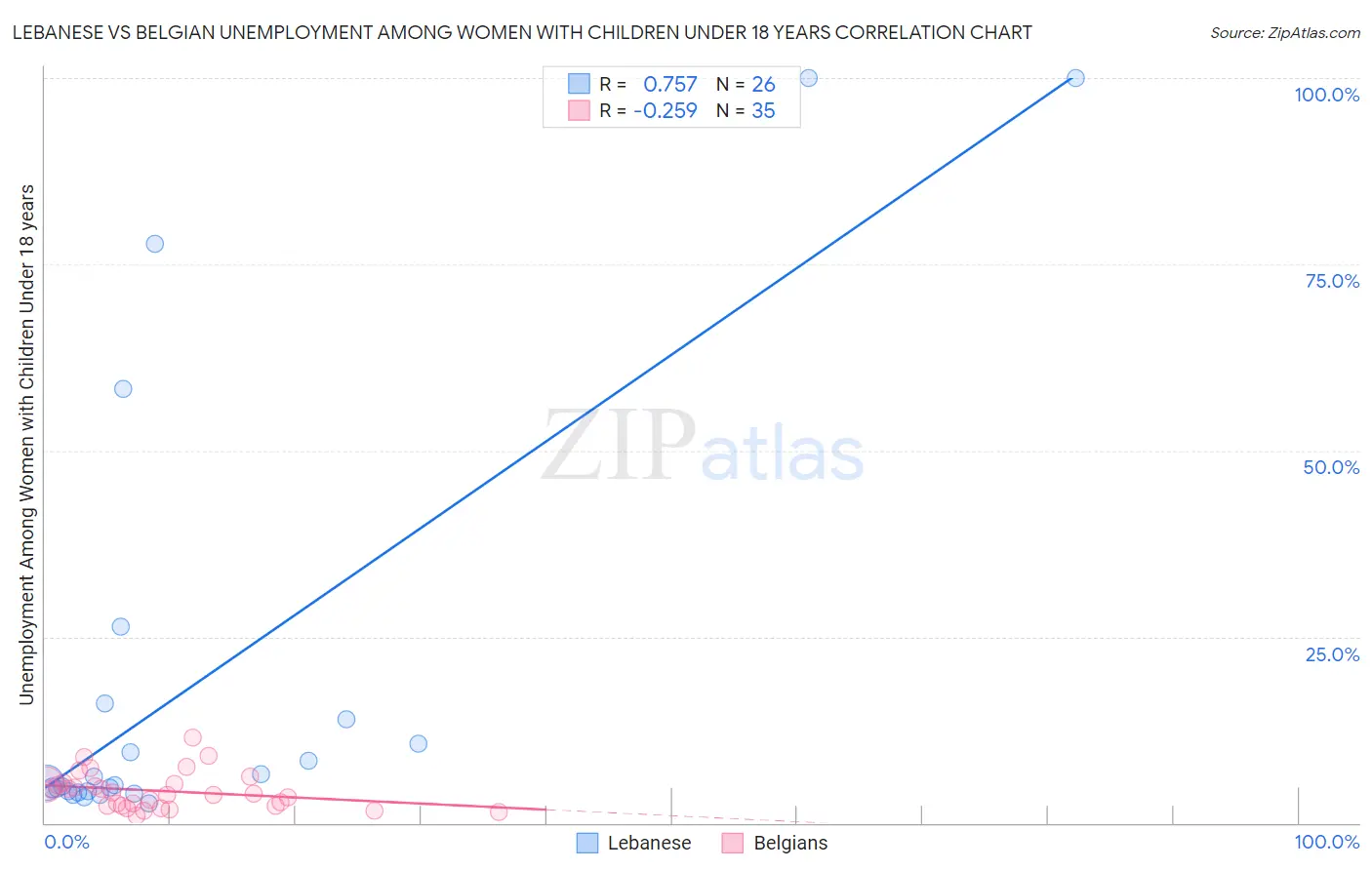 Lebanese vs Belgian Unemployment Among Women with Children Under 18 years