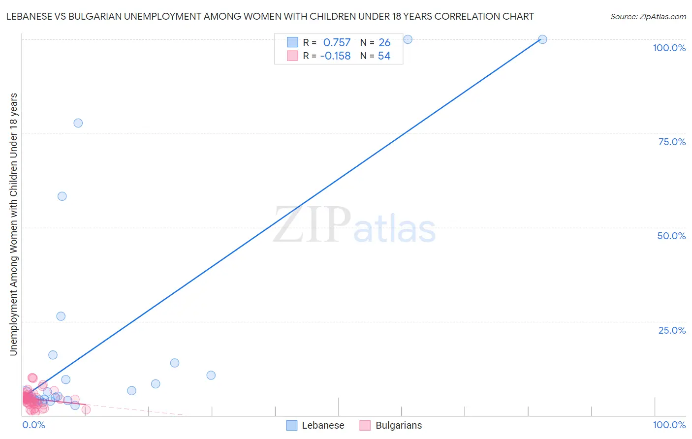 Lebanese vs Bulgarian Unemployment Among Women with Children Under 18 years