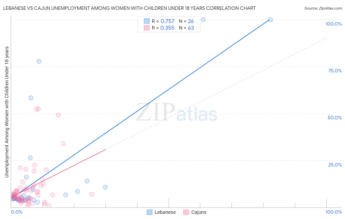 Lebanese vs Cajun Unemployment Among Women with Children Under 18 years