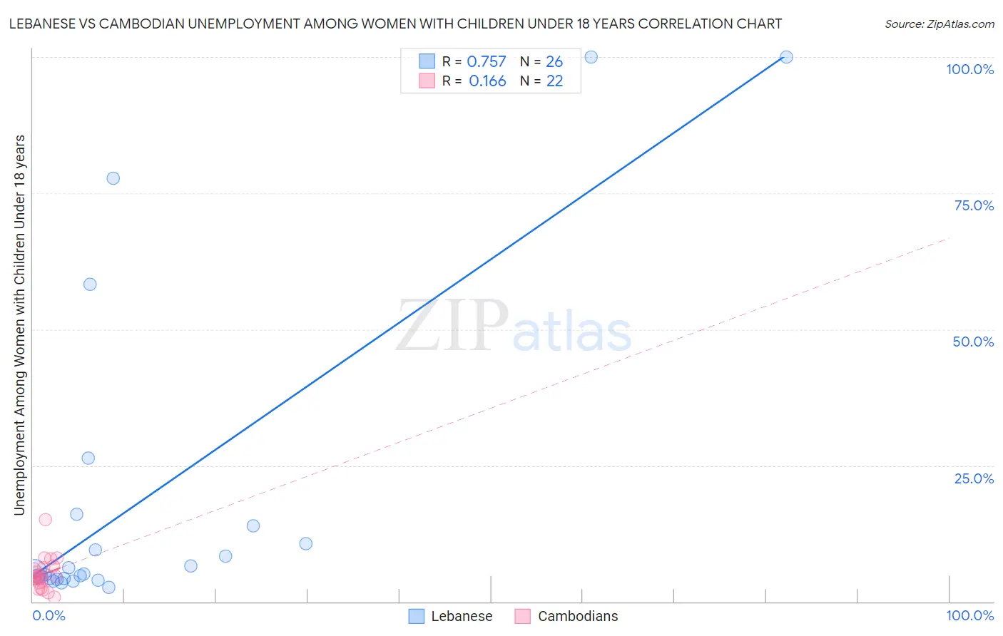 Lebanese vs Cambodian Unemployment Among Women with Children Under 18 years