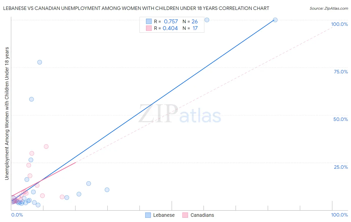 Lebanese vs Canadian Unemployment Among Women with Children Under 18 years