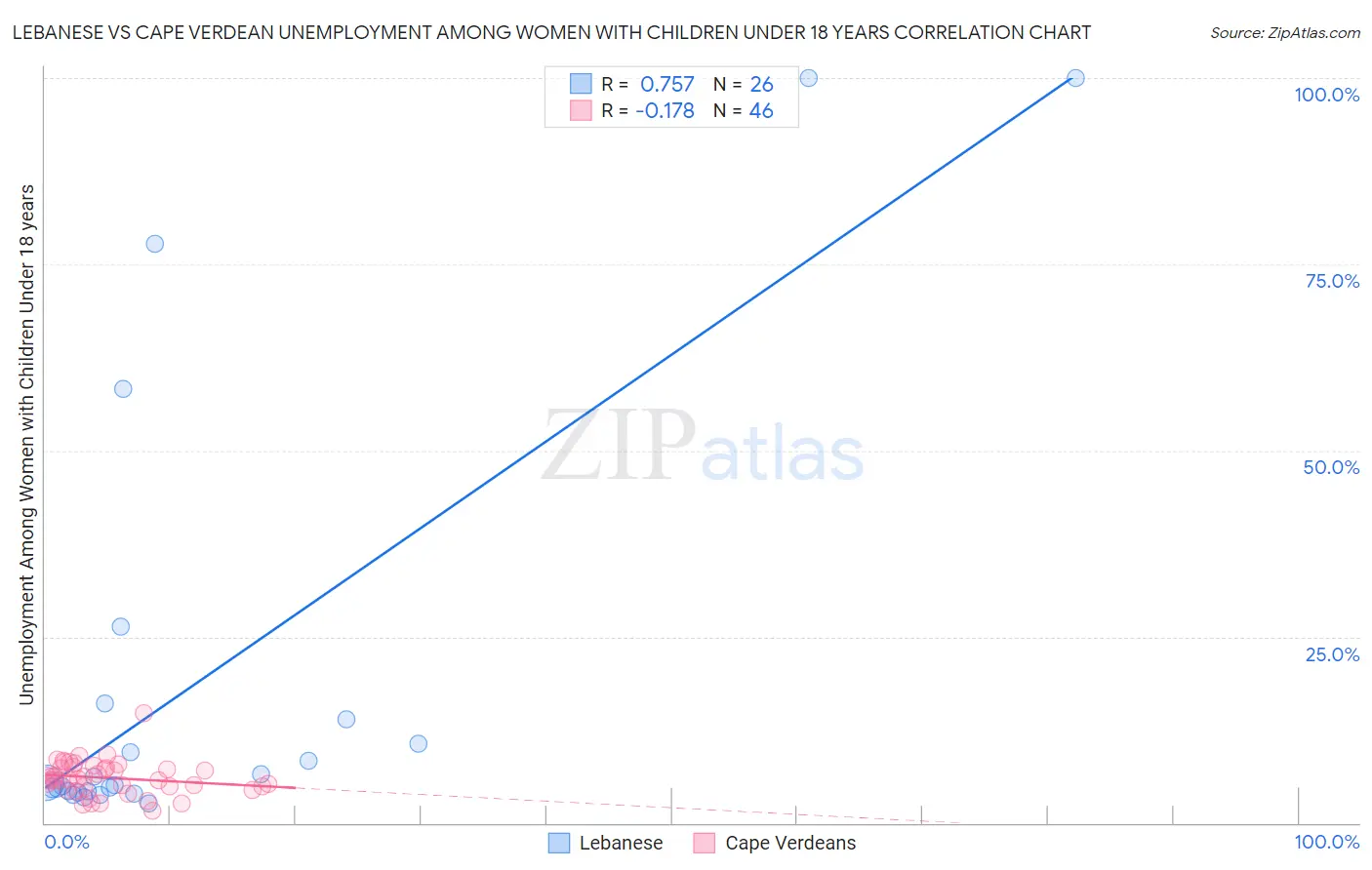 Lebanese vs Cape Verdean Unemployment Among Women with Children Under 18 years