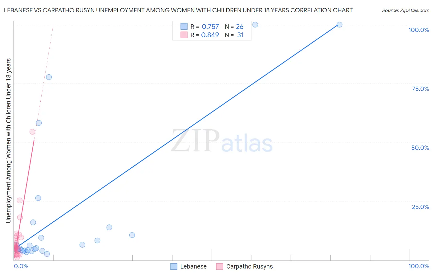 Lebanese vs Carpatho Rusyn Unemployment Among Women with Children Under 18 years