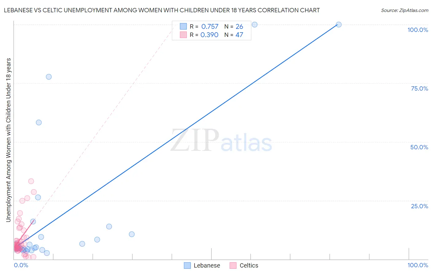 Lebanese vs Celtic Unemployment Among Women with Children Under 18 years