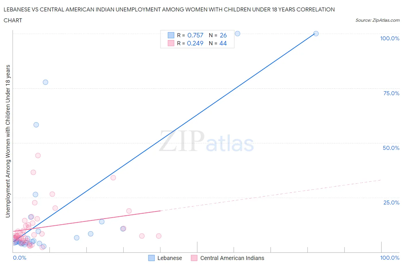 Lebanese vs Central American Indian Unemployment Among Women with Children Under 18 years