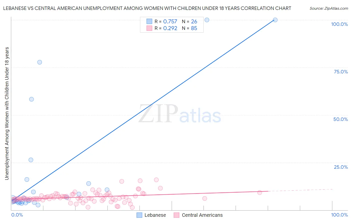 Lebanese vs Central American Unemployment Among Women with Children Under 18 years