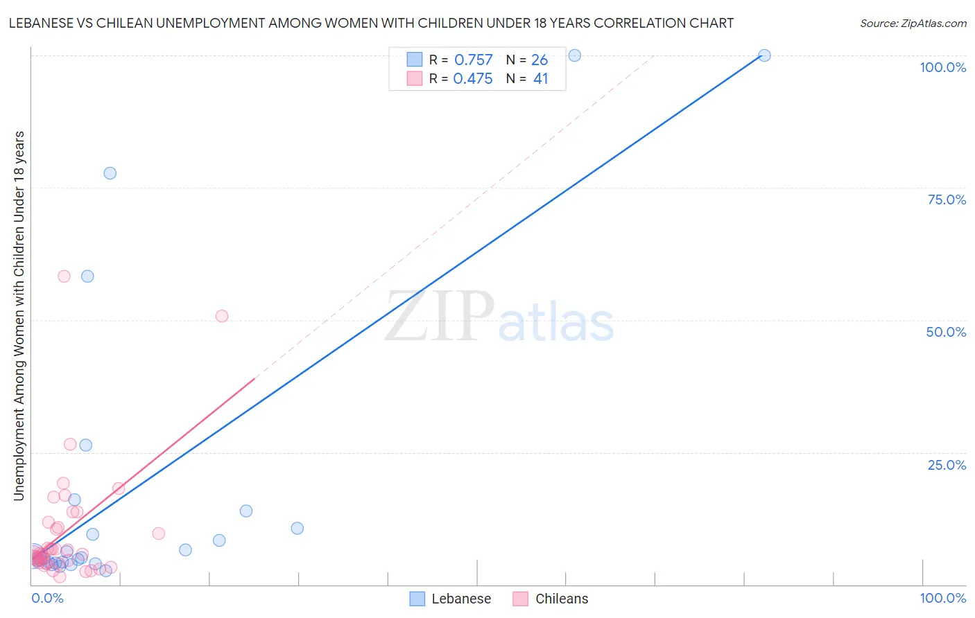 Lebanese vs Chilean Unemployment Among Women with Children Under 18 years