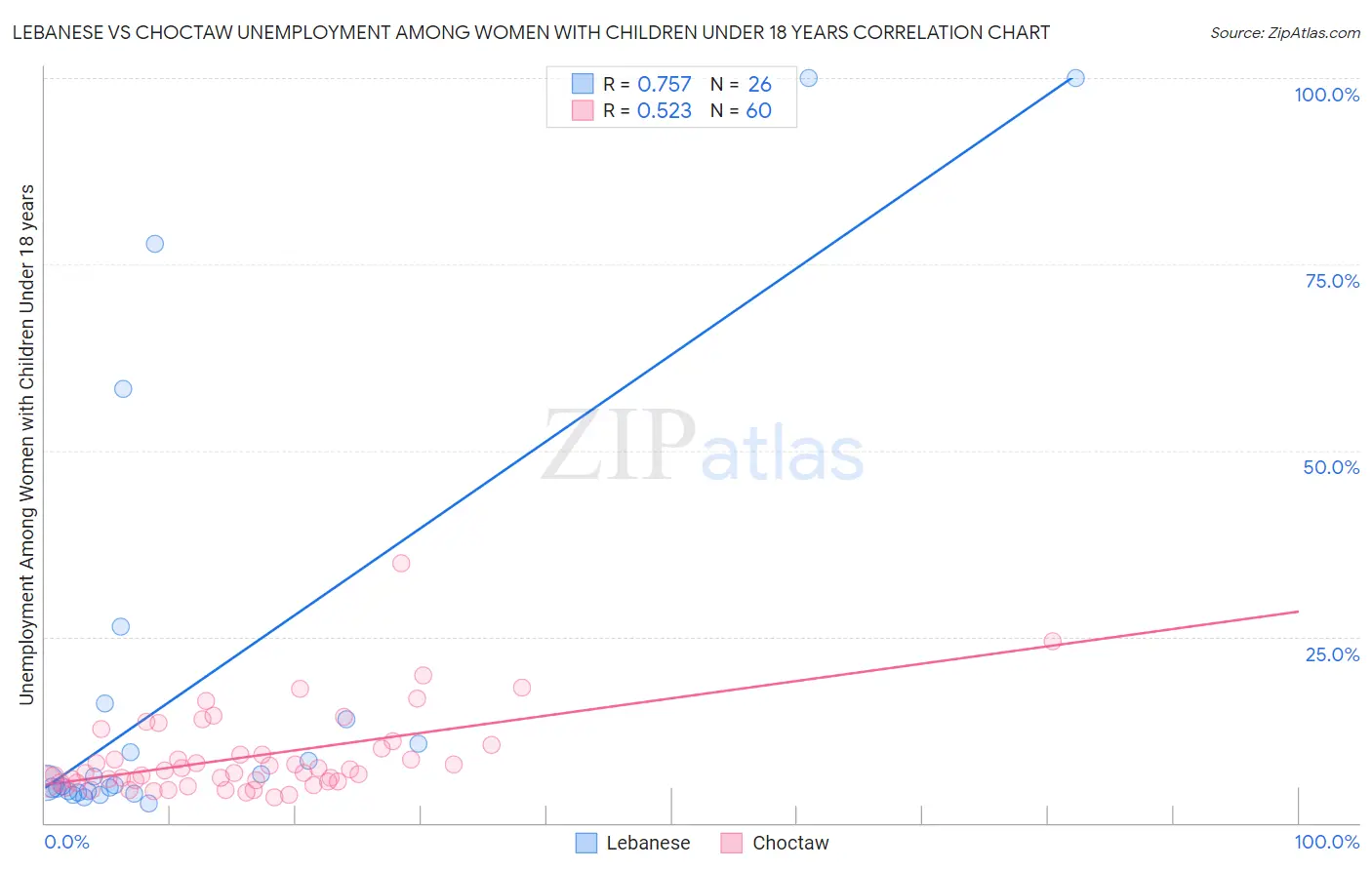 Lebanese vs Choctaw Unemployment Among Women with Children Under 18 years