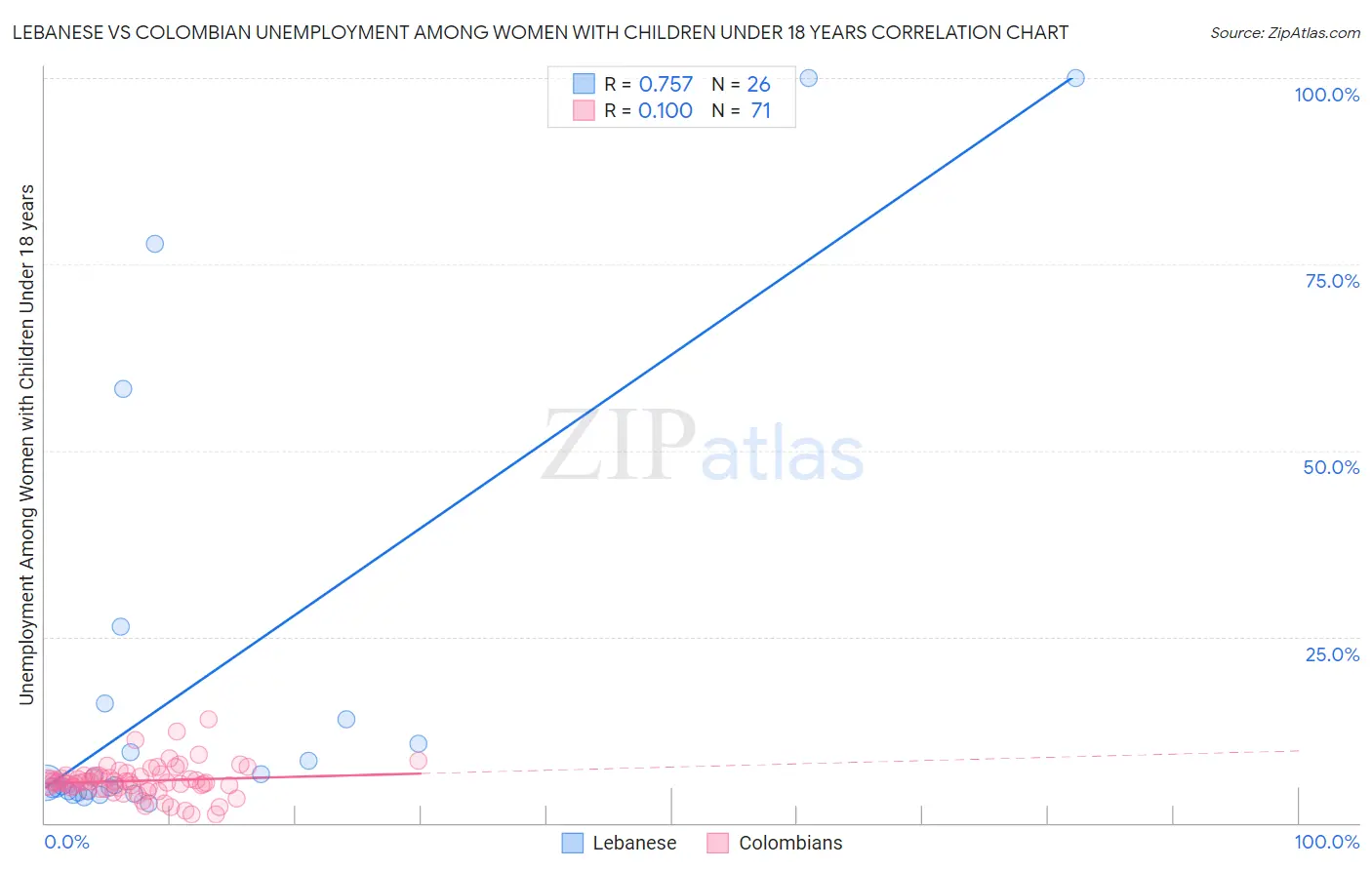 Lebanese vs Colombian Unemployment Among Women with Children Under 18 years