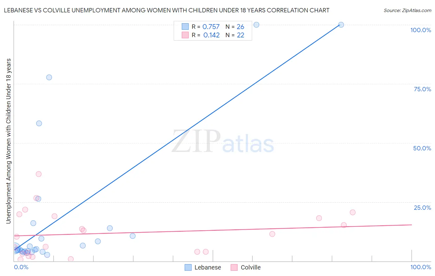 Lebanese vs Colville Unemployment Among Women with Children Under 18 years