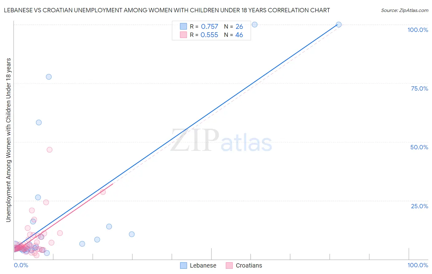 Lebanese vs Croatian Unemployment Among Women with Children Under 18 years