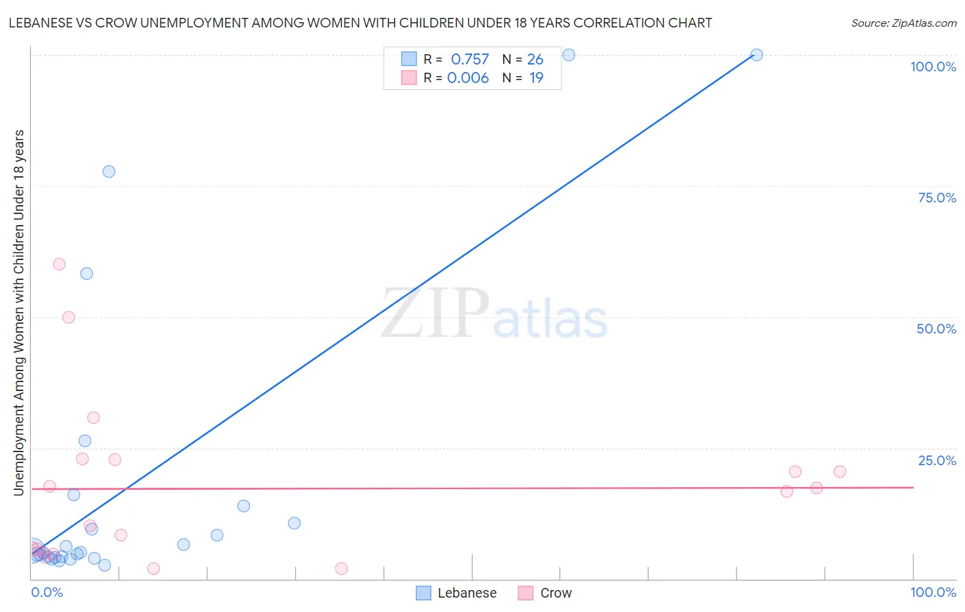 Lebanese vs Crow Unemployment Among Women with Children Under 18 years