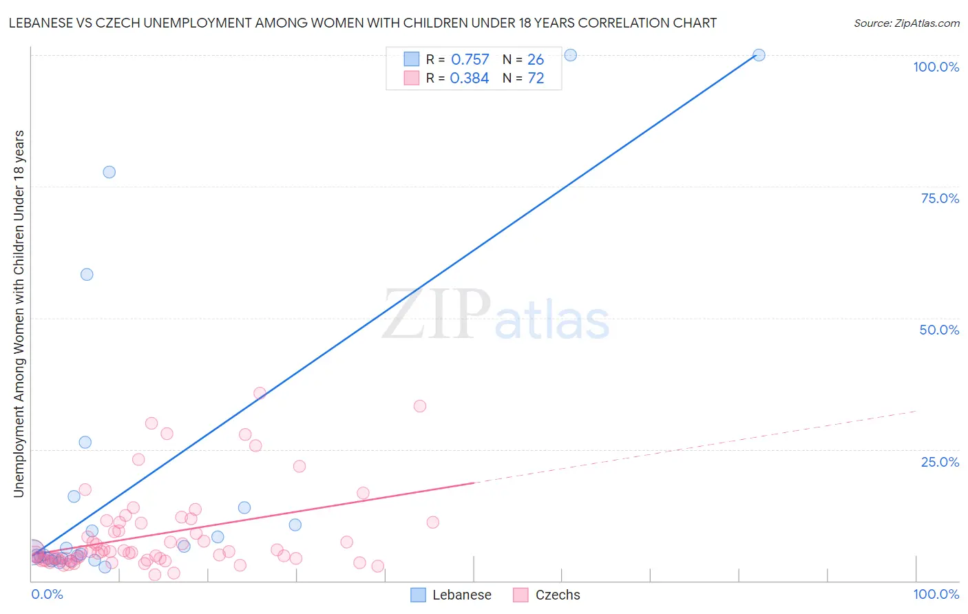 Lebanese vs Czech Unemployment Among Women with Children Under 18 years