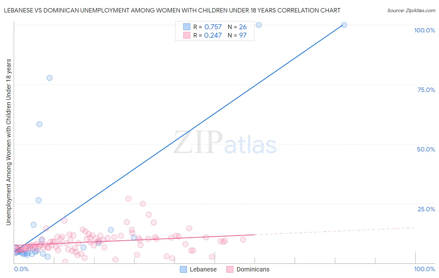 Lebanese vs Dominican Unemployment Among Women with Children Under 18 years