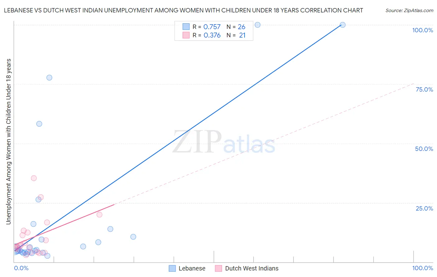 Lebanese vs Dutch West Indian Unemployment Among Women with Children Under 18 years