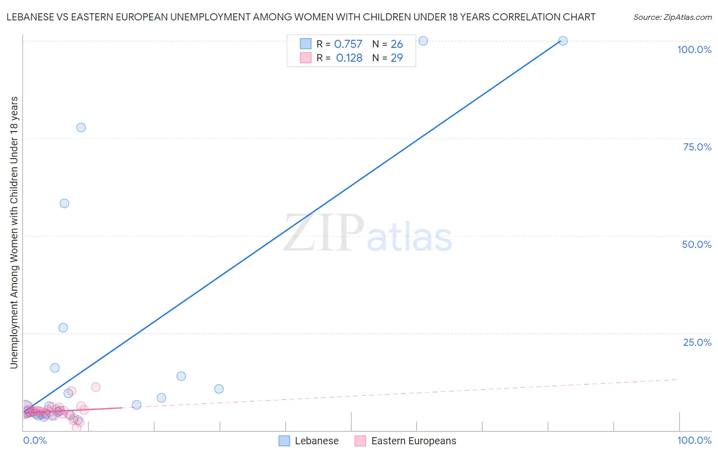 Lebanese vs Eastern European Unemployment Among Women with Children Under 18 years