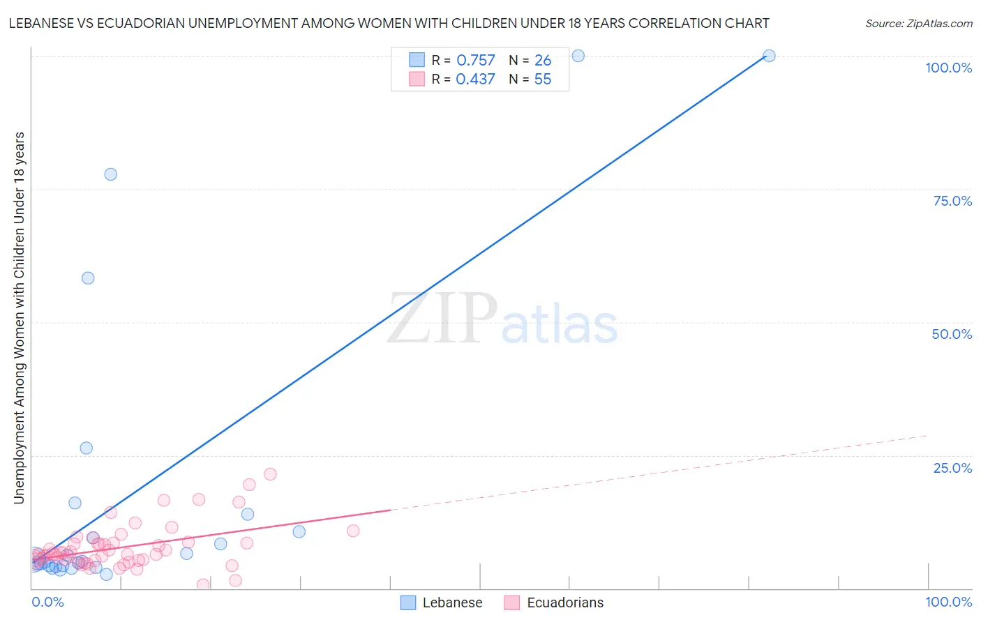 Lebanese vs Ecuadorian Unemployment Among Women with Children Under 18 years
