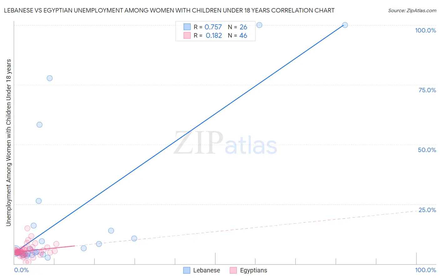 Lebanese vs Egyptian Unemployment Among Women with Children Under 18 years