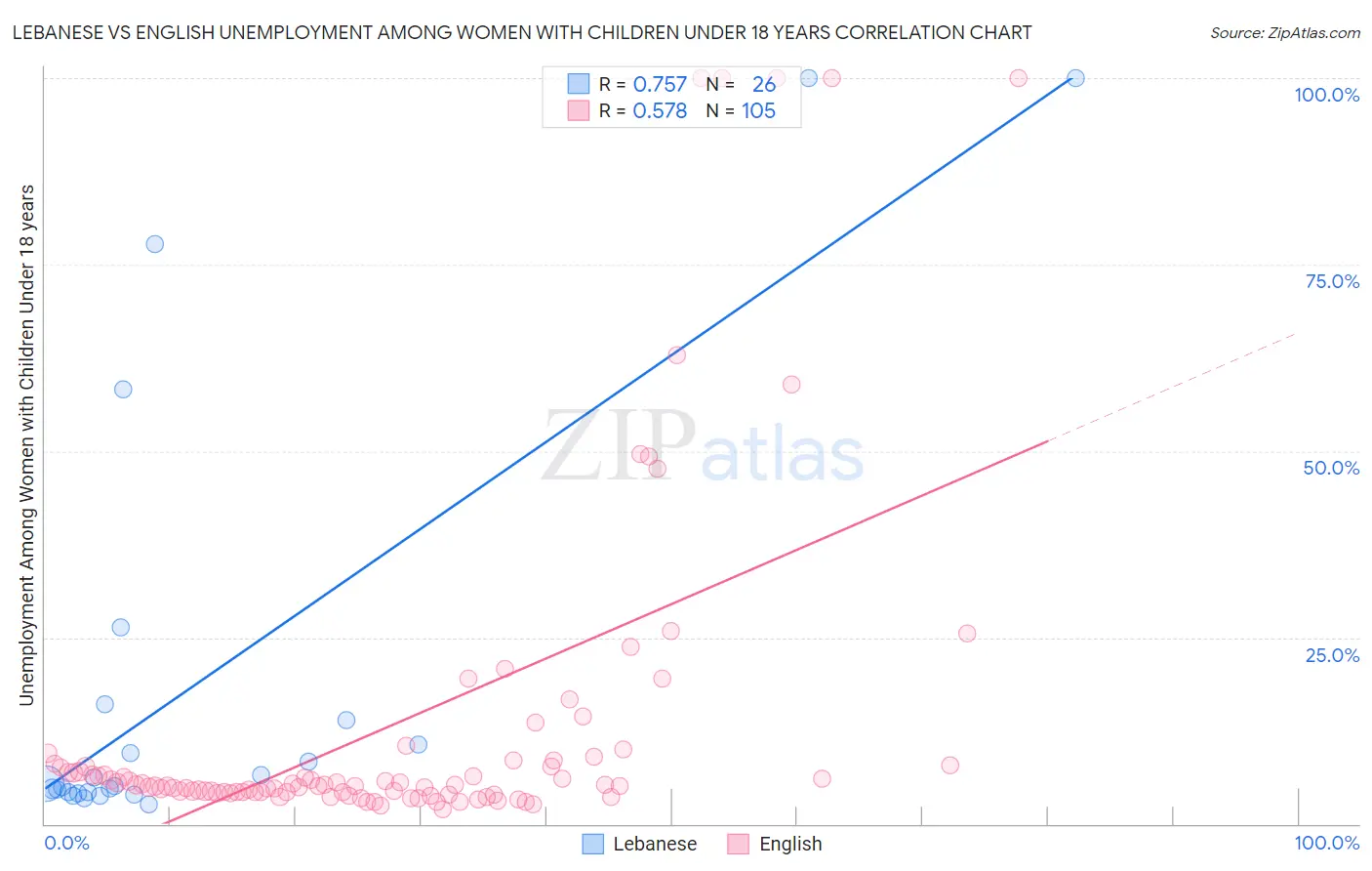 Lebanese vs English Unemployment Among Women with Children Under 18 years