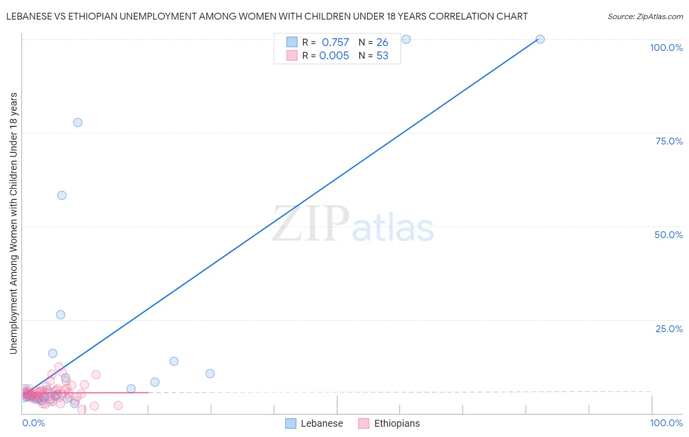 Lebanese vs Ethiopian Unemployment Among Women with Children Under 18 years