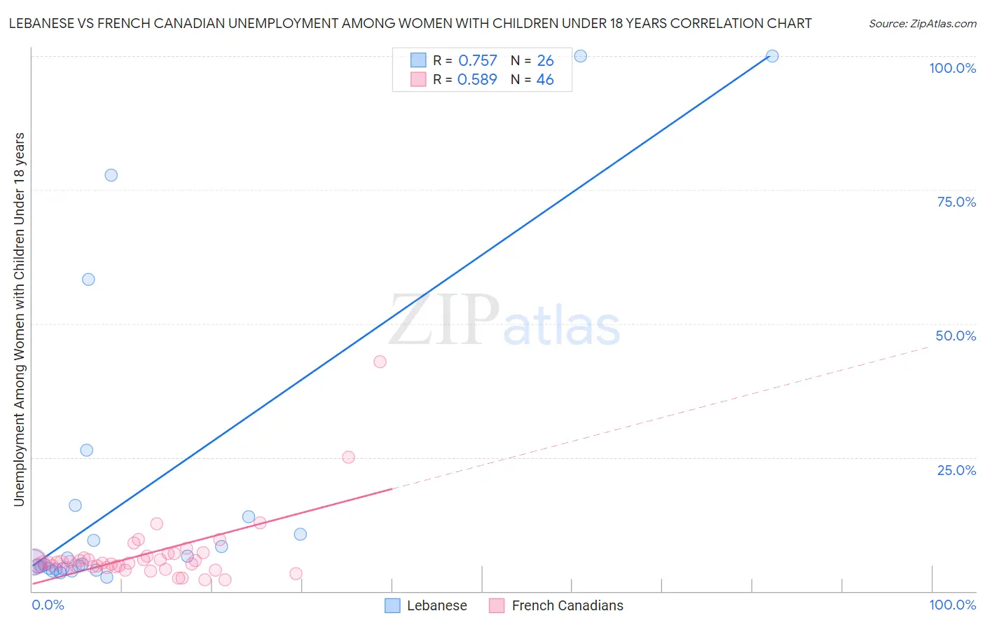 Lebanese vs French Canadian Unemployment Among Women with Children Under 18 years