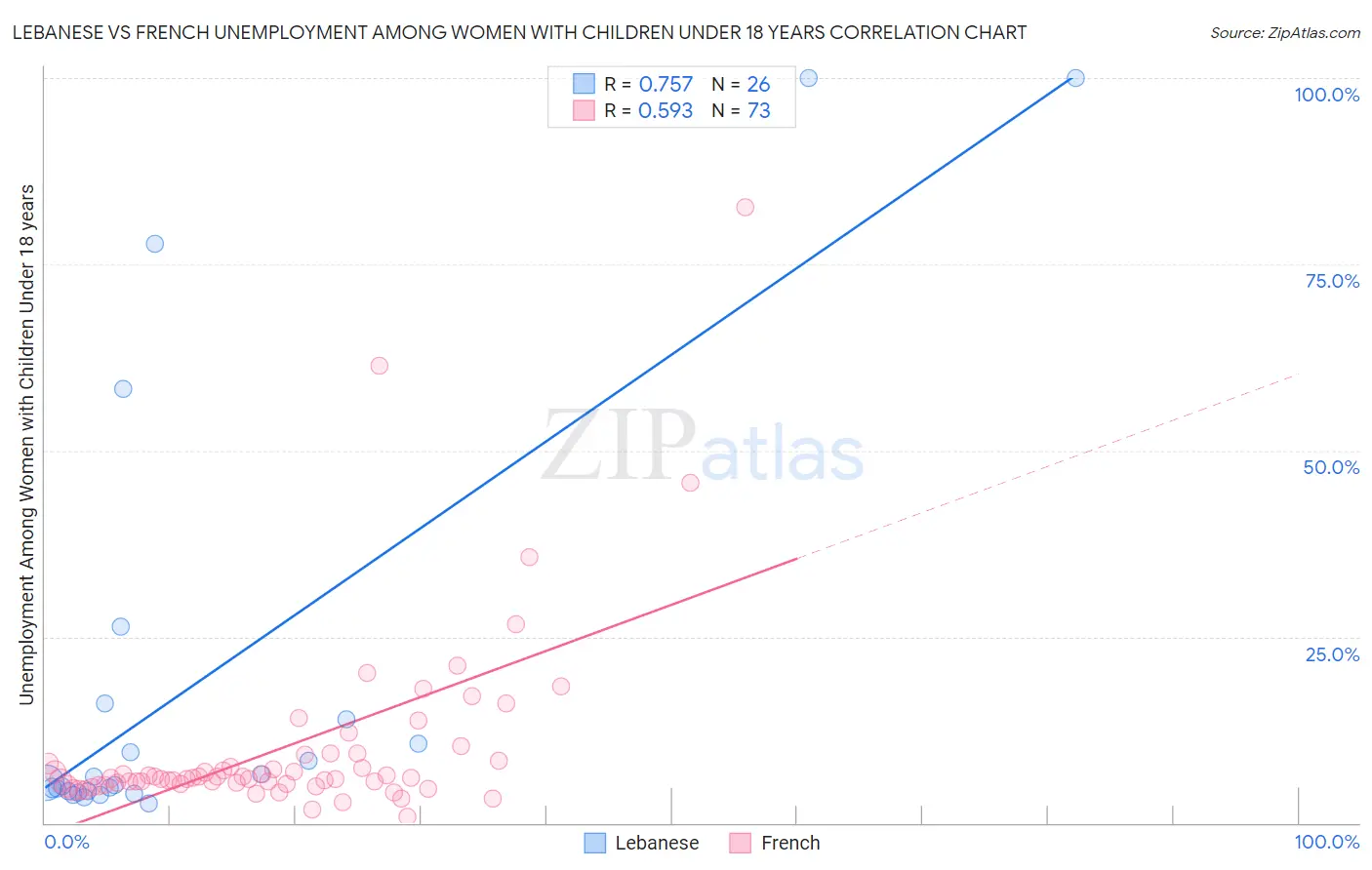 Lebanese vs French Unemployment Among Women with Children Under 18 years
