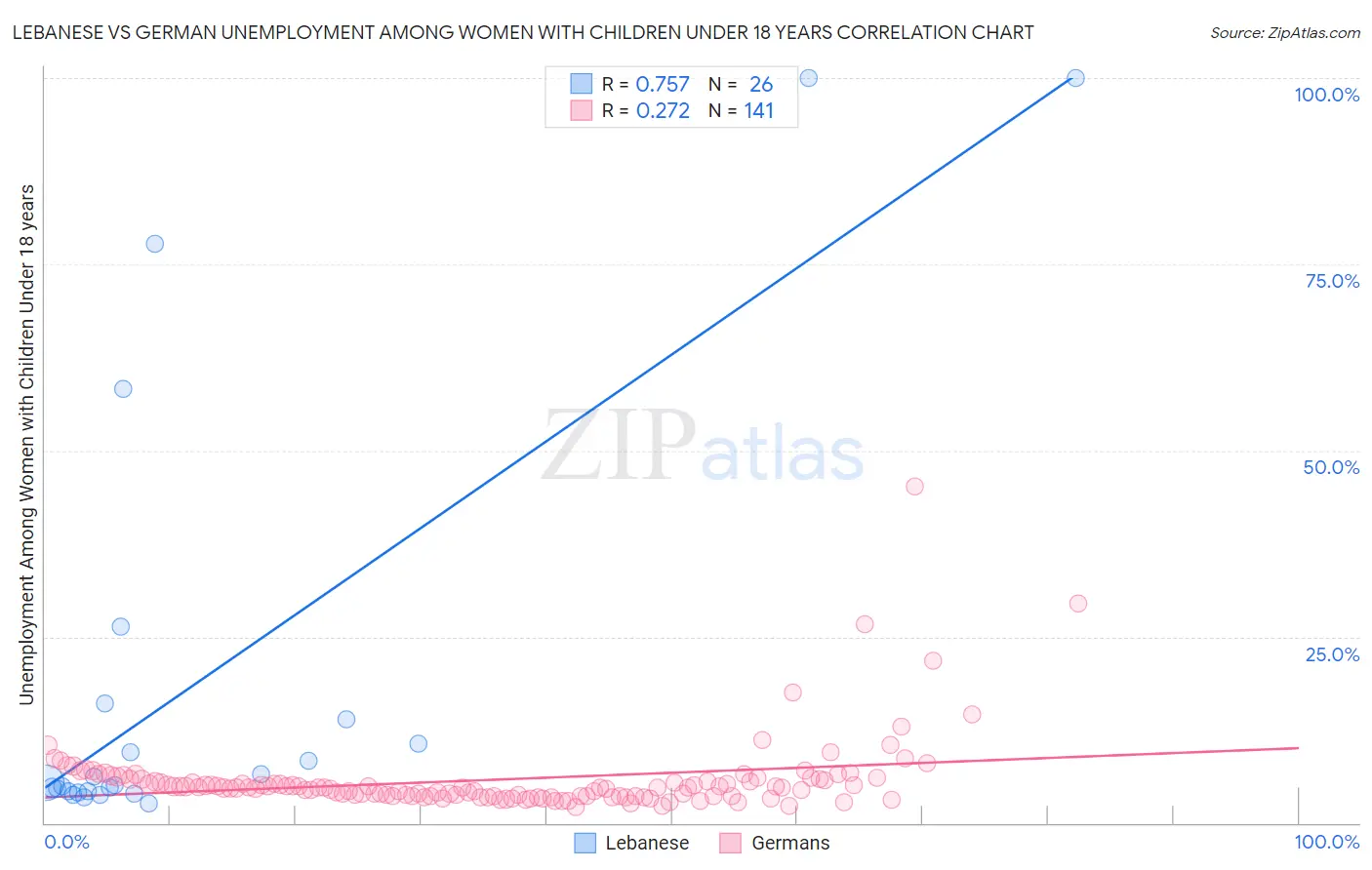 Lebanese vs German Unemployment Among Women with Children Under 18 years