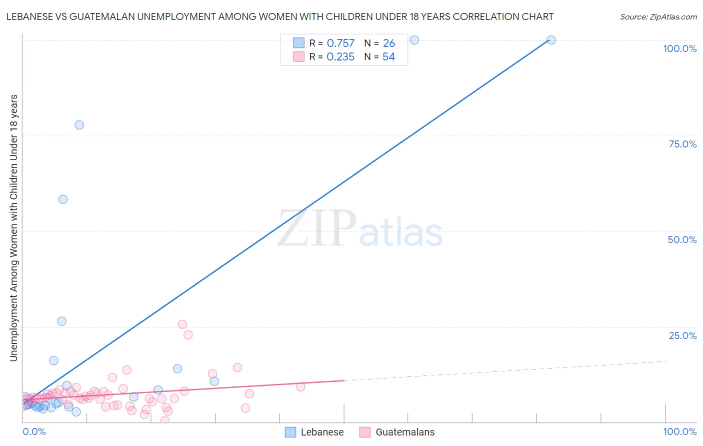 Lebanese vs Guatemalan Unemployment Among Women with Children Under 18 years