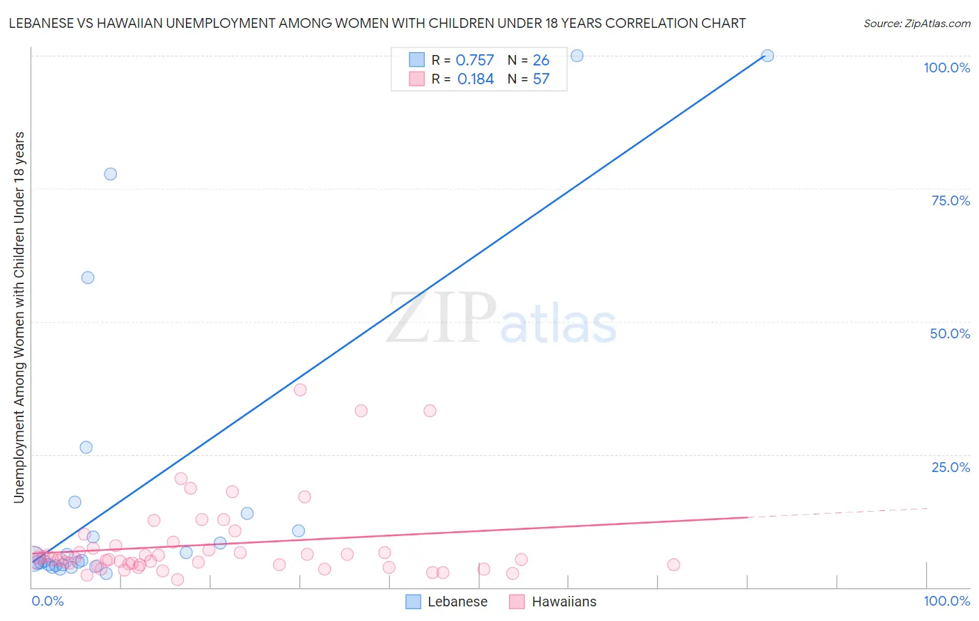 Lebanese vs Hawaiian Unemployment Among Women with Children Under 18 years