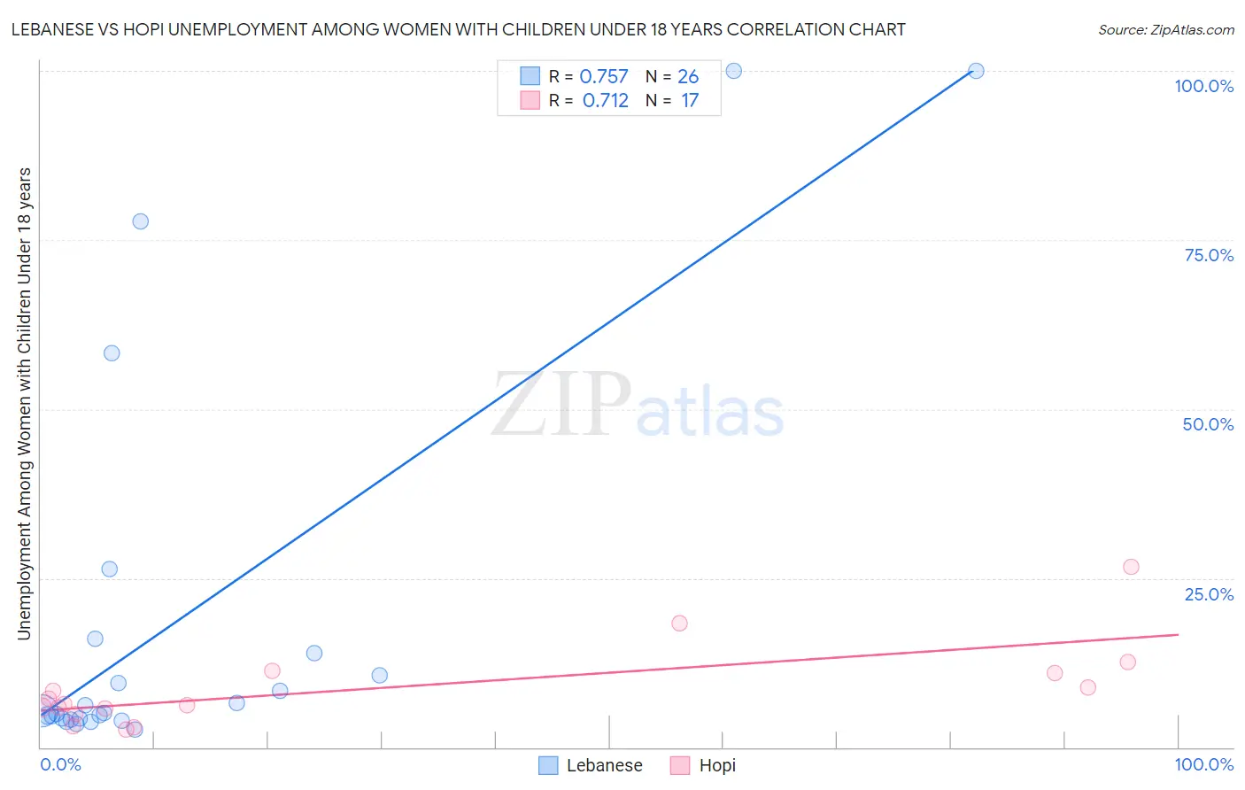 Lebanese vs Hopi Unemployment Among Women with Children Under 18 years