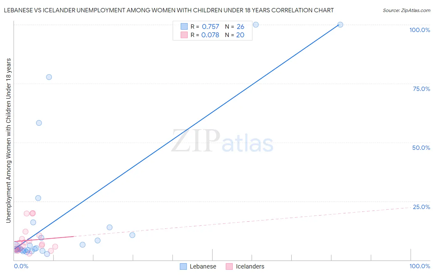 Lebanese vs Icelander Unemployment Among Women with Children Under 18 years