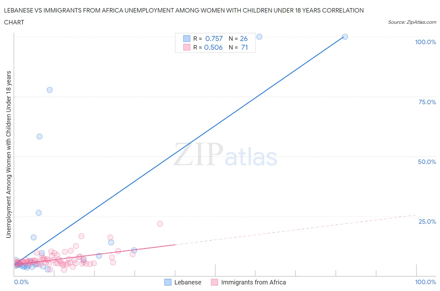 Lebanese vs Immigrants from Africa Unemployment Among Women with Children Under 18 years
