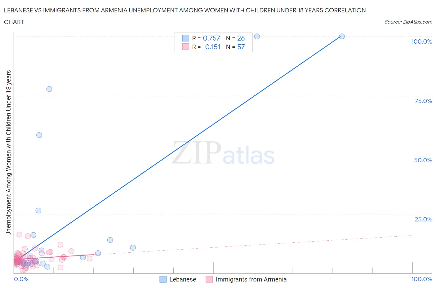 Lebanese vs Immigrants from Armenia Unemployment Among Women with Children Under 18 years