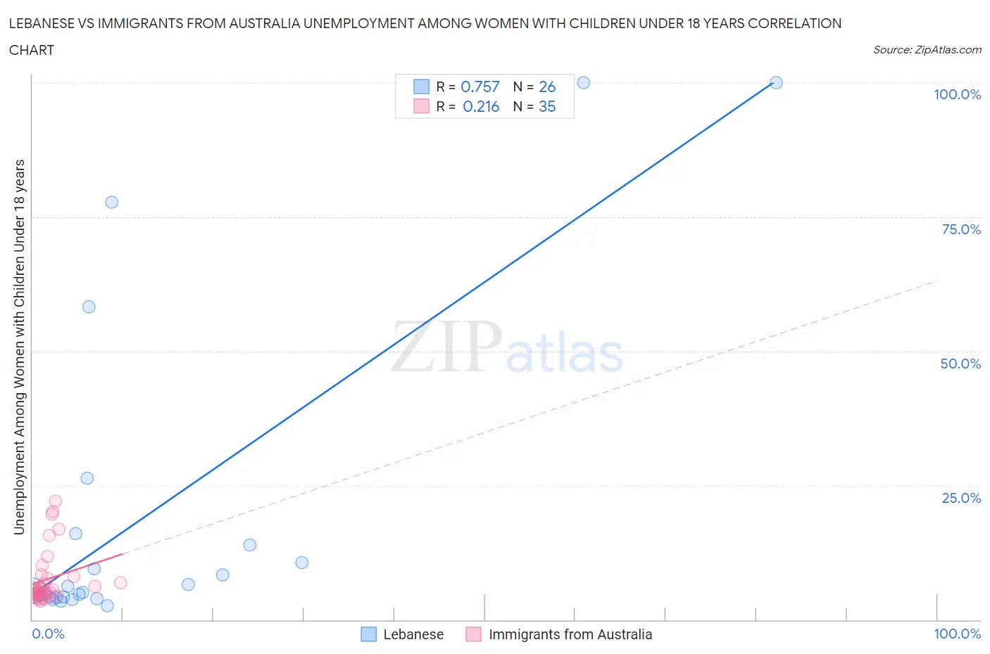 Lebanese vs Immigrants from Australia Unemployment Among Women with Children Under 18 years