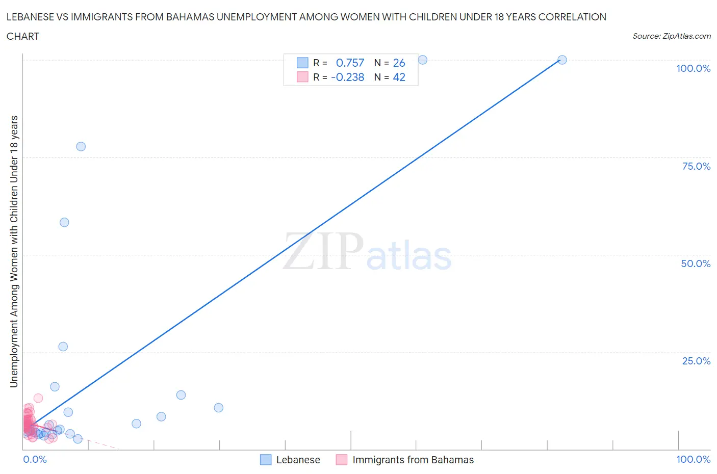 Lebanese vs Immigrants from Bahamas Unemployment Among Women with Children Under 18 years